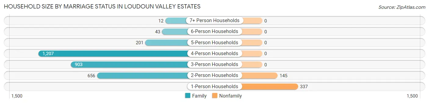 Household Size by Marriage Status in Loudoun Valley Estates