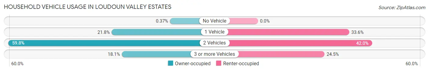 Household Vehicle Usage in Loudoun Valley Estates
