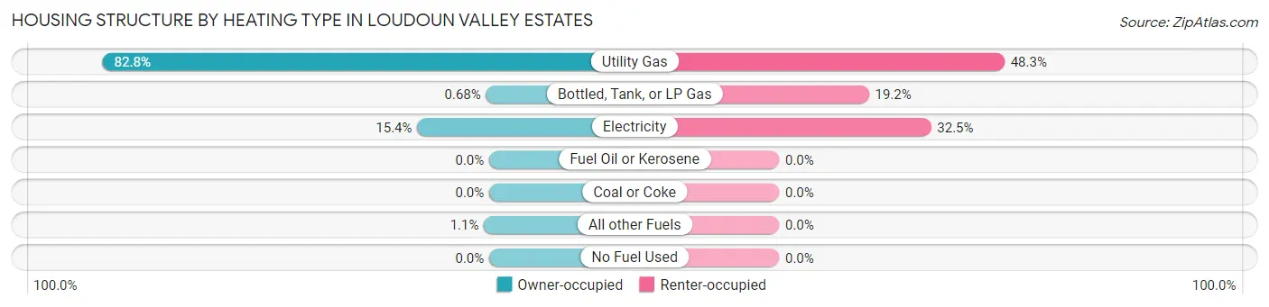 Housing Structure by Heating Type in Loudoun Valley Estates