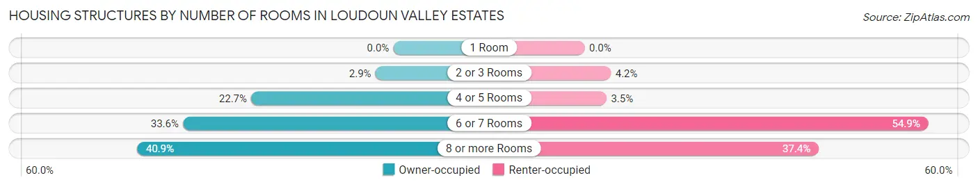 Housing Structures by Number of Rooms in Loudoun Valley Estates