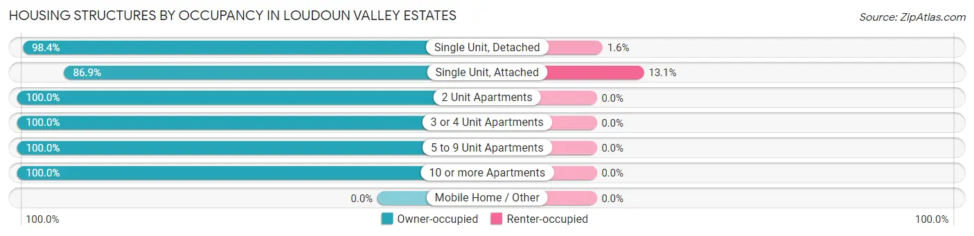 Housing Structures by Occupancy in Loudoun Valley Estates
