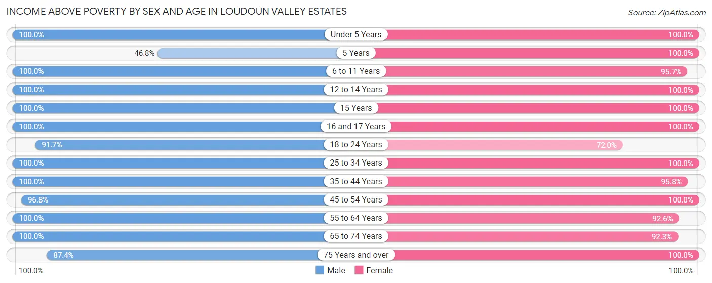 Income Above Poverty by Sex and Age in Loudoun Valley Estates