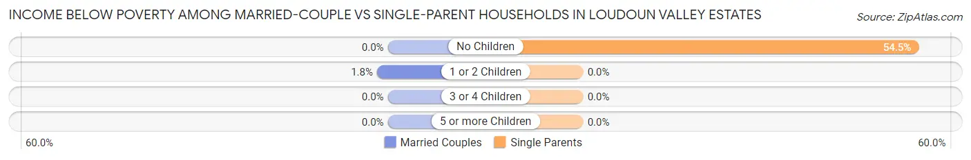 Income Below Poverty Among Married-Couple vs Single-Parent Households in Loudoun Valley Estates