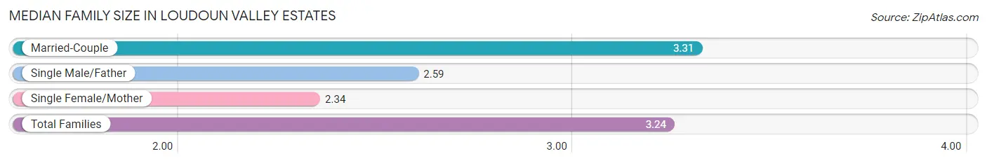 Median Family Size in Loudoun Valley Estates