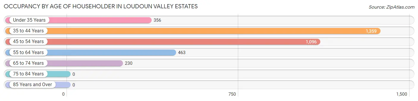 Occupancy by Age of Householder in Loudoun Valley Estates