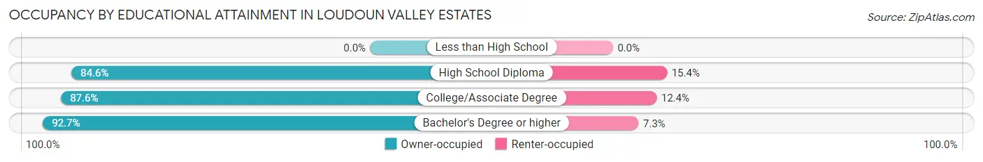 Occupancy by Educational Attainment in Loudoun Valley Estates