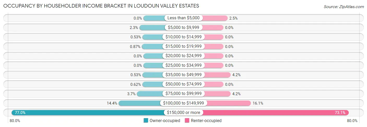 Occupancy by Householder Income Bracket in Loudoun Valley Estates
