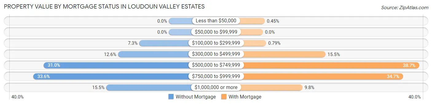 Property Value by Mortgage Status in Loudoun Valley Estates