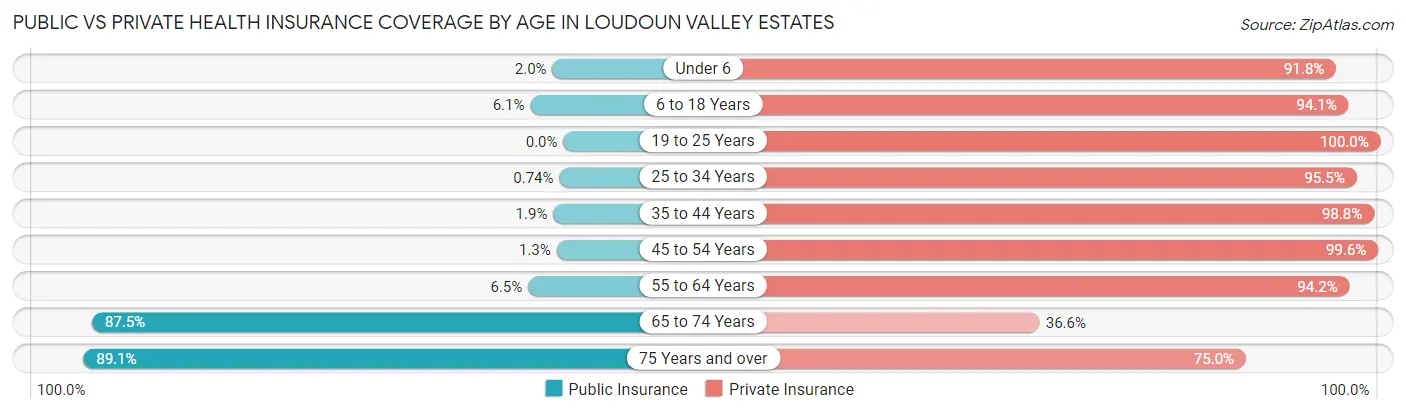 Public vs Private Health Insurance Coverage by Age in Loudoun Valley Estates
