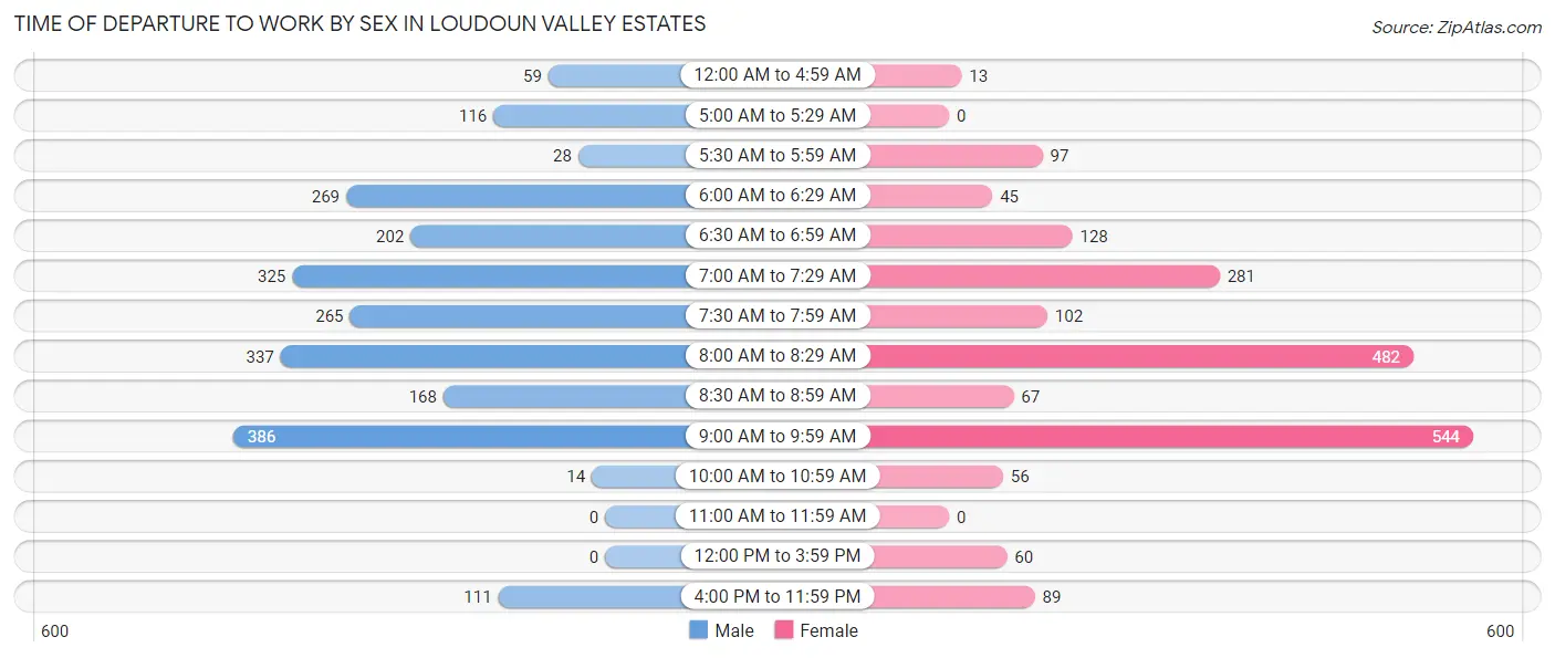 Time of Departure to Work by Sex in Loudoun Valley Estates