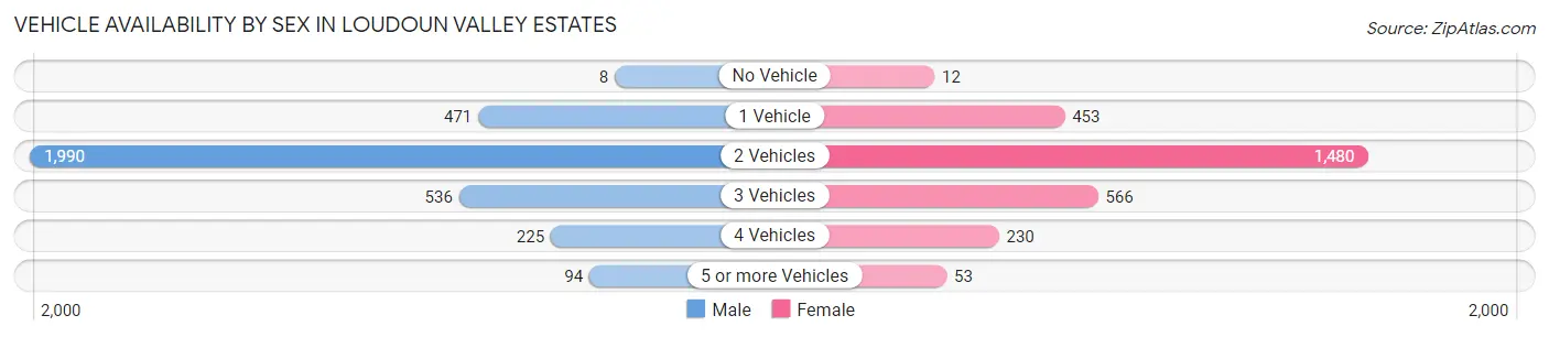 Vehicle Availability by Sex in Loudoun Valley Estates