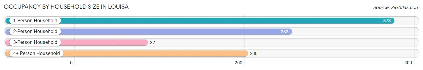 Occupancy by Household Size in Louisa