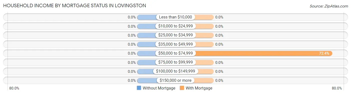 Household Income by Mortgage Status in Lovingston