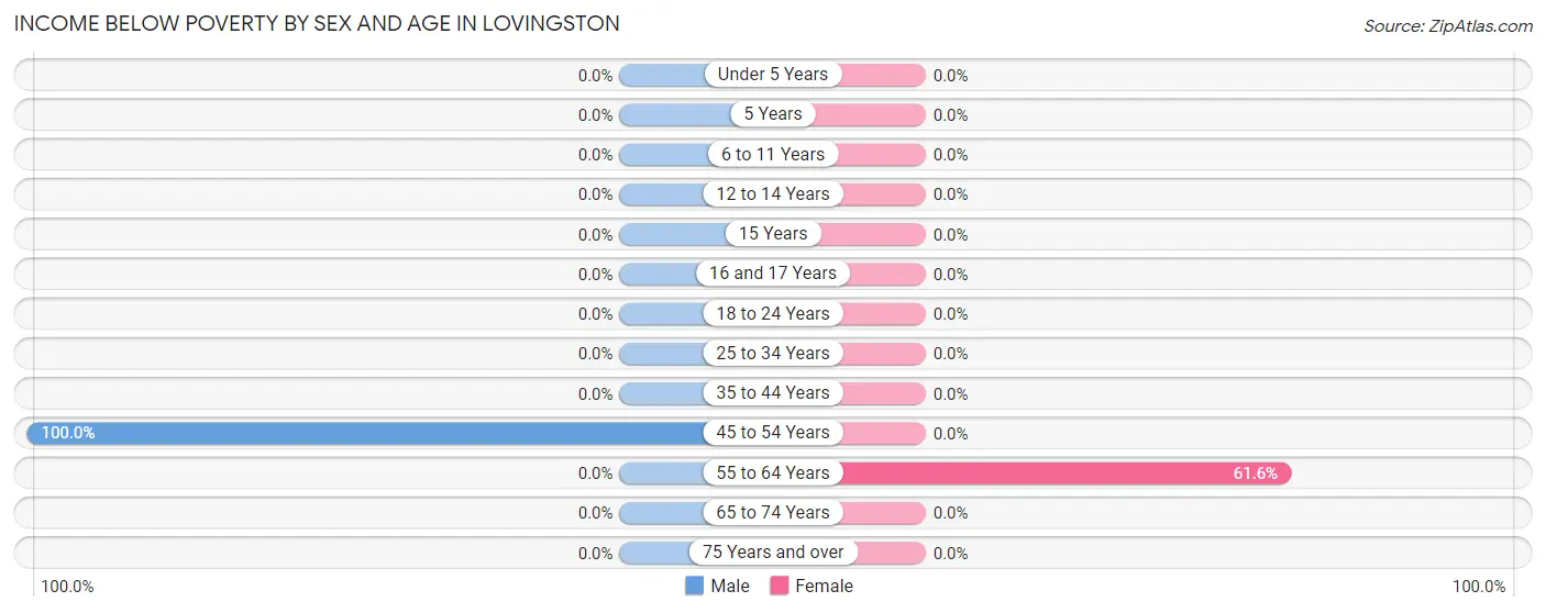 Income Below Poverty by Sex and Age in Lovingston