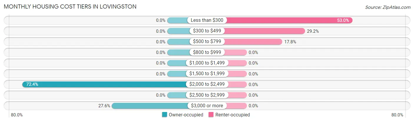 Monthly Housing Cost Tiers in Lovingston