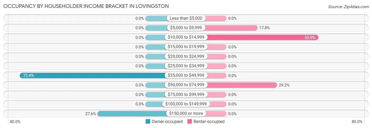 Occupancy by Householder Income Bracket in Lovingston