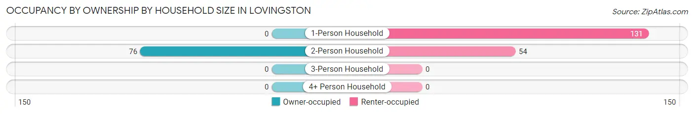 Occupancy by Ownership by Household Size in Lovingston