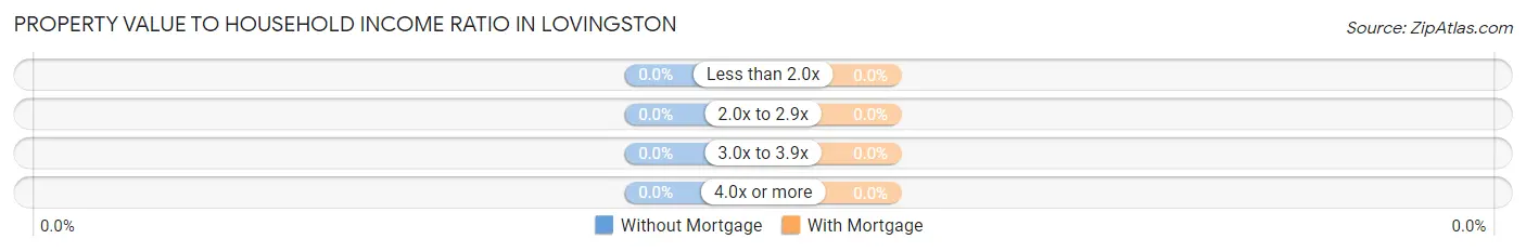 Property Value to Household Income Ratio in Lovingston