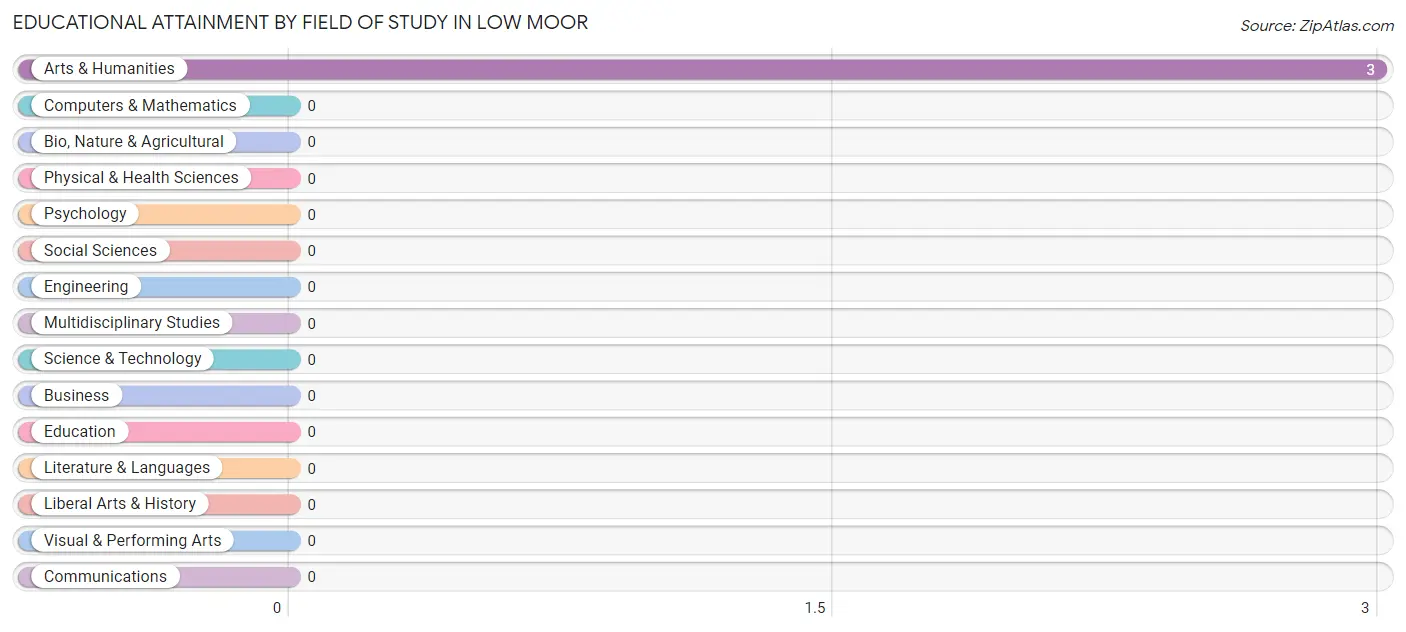 Educational Attainment by Field of Study in Low Moor