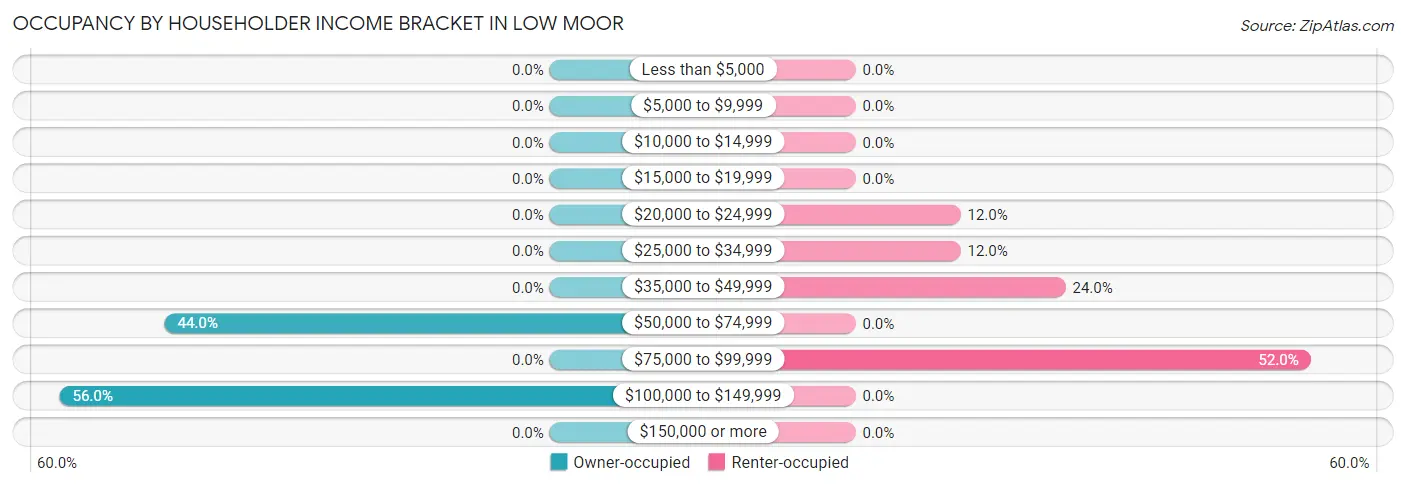 Occupancy by Householder Income Bracket in Low Moor