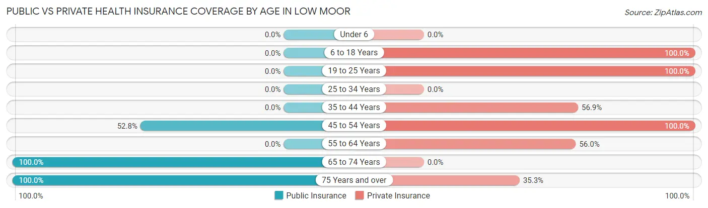 Public vs Private Health Insurance Coverage by Age in Low Moor