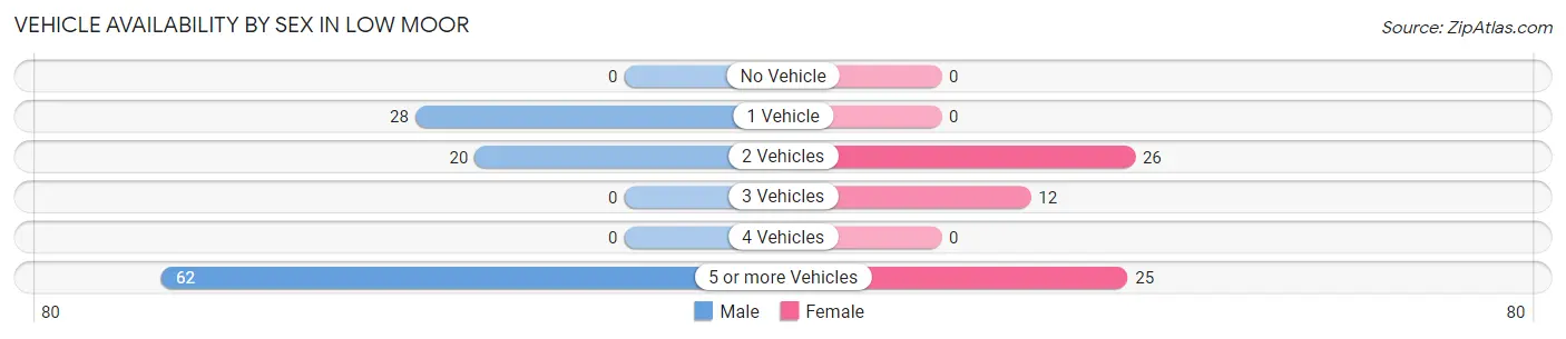 Vehicle Availability by Sex in Low Moor