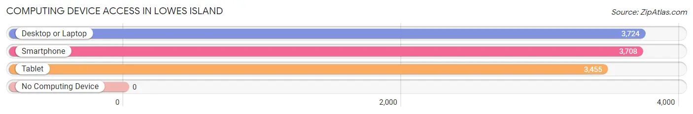 Computing Device Access in Lowes Island