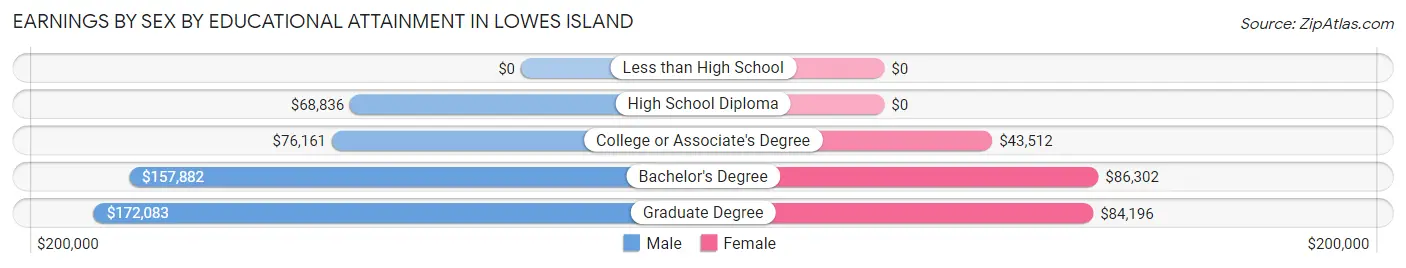 Earnings by Sex by Educational Attainment in Lowes Island