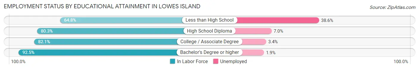 Employment Status by Educational Attainment in Lowes Island