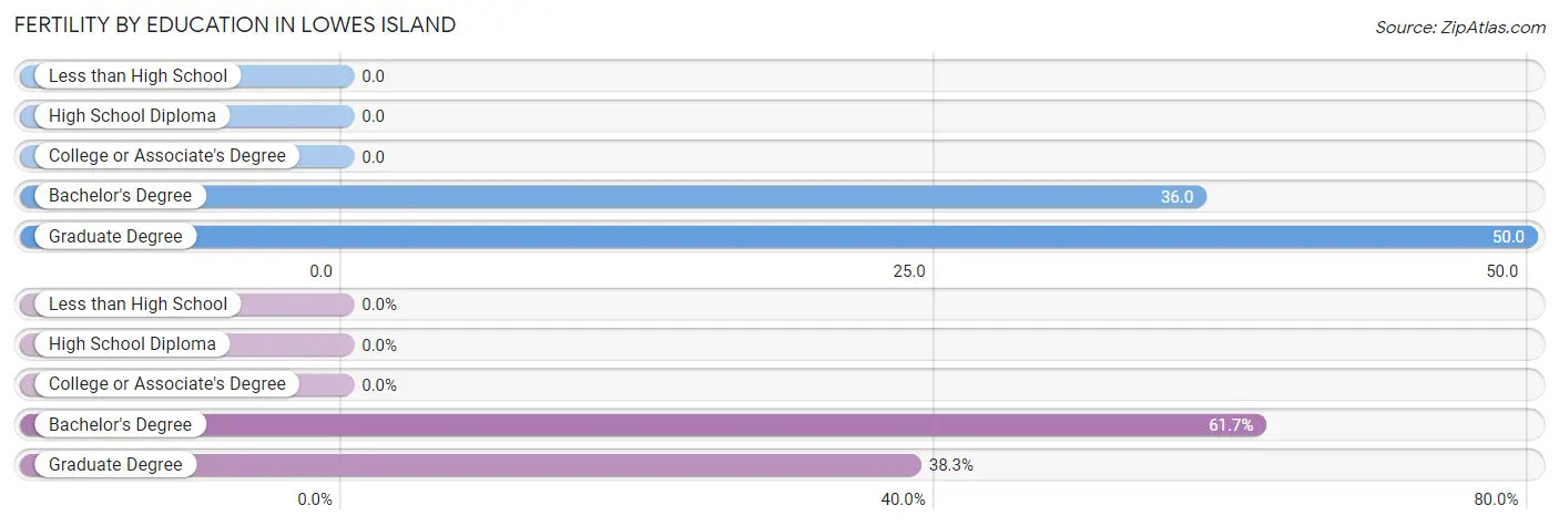 Female Fertility by Education Attainment in Lowes Island