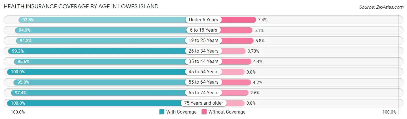 Health Insurance Coverage by Age in Lowes Island