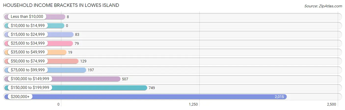 Household Income Brackets in Lowes Island
