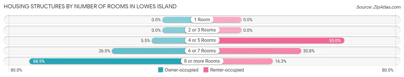 Housing Structures by Number of Rooms in Lowes Island