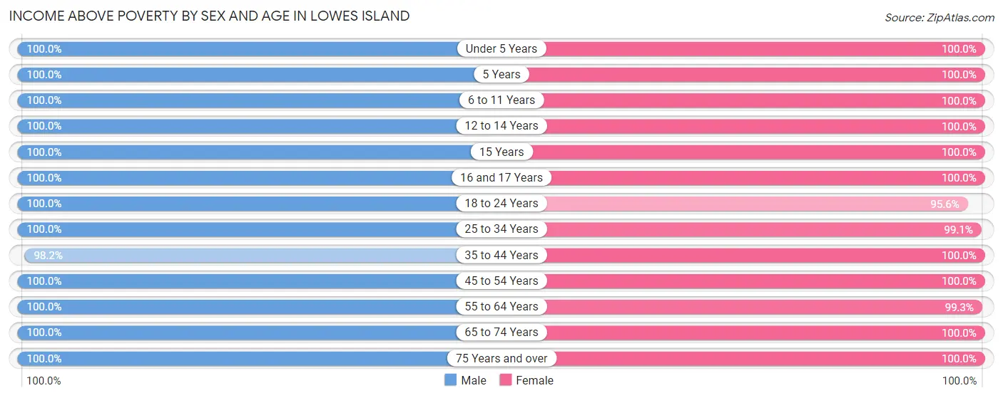 Income Above Poverty by Sex and Age in Lowes Island