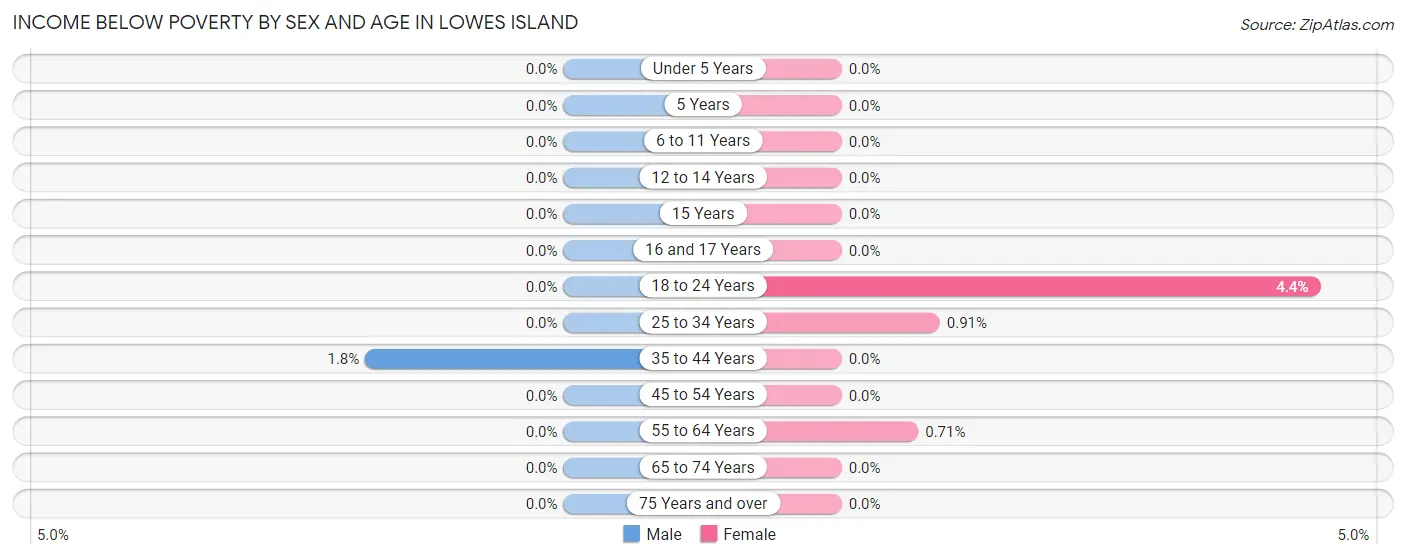 Income Below Poverty by Sex and Age in Lowes Island