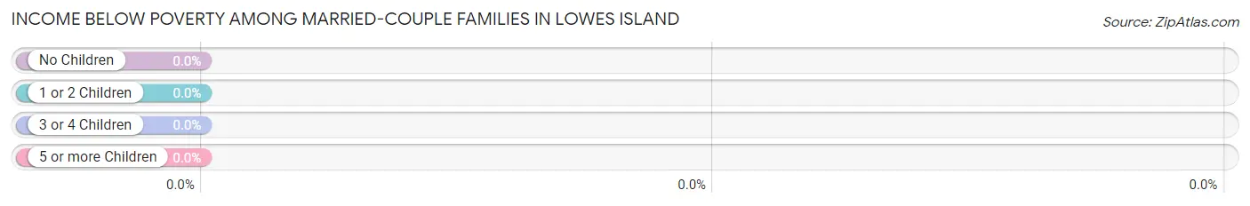 Income Below Poverty Among Married-Couple Families in Lowes Island