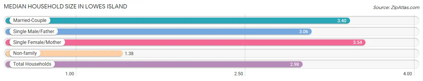 Median Household Size in Lowes Island