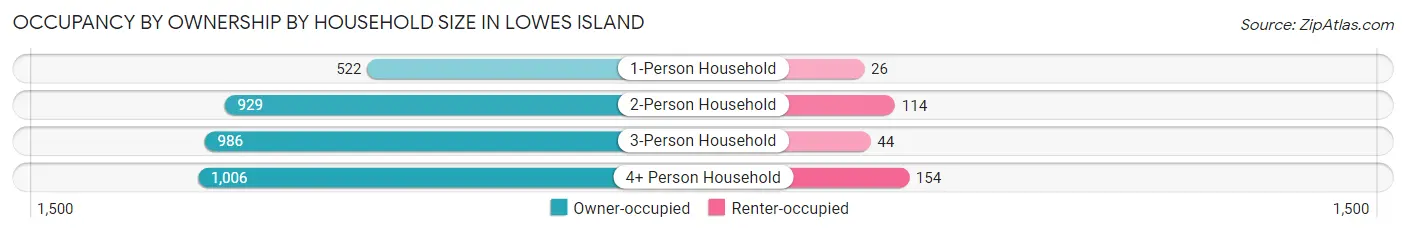Occupancy by Ownership by Household Size in Lowes Island
