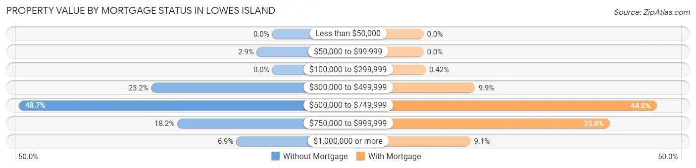 Property Value by Mortgage Status in Lowes Island