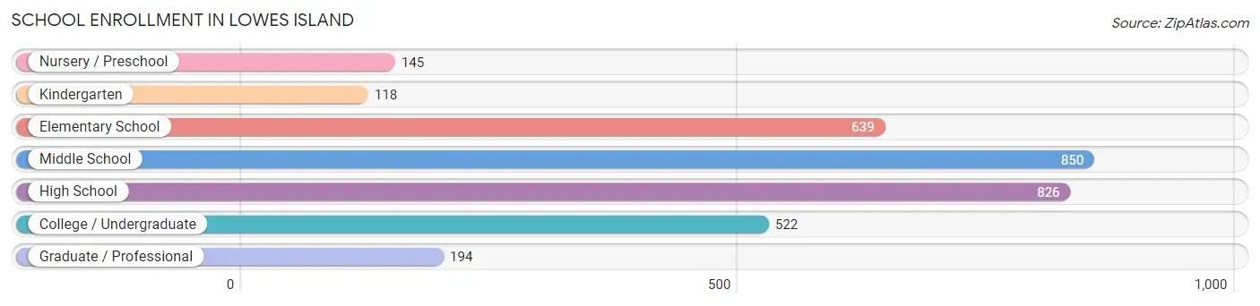 School Enrollment in Lowes Island