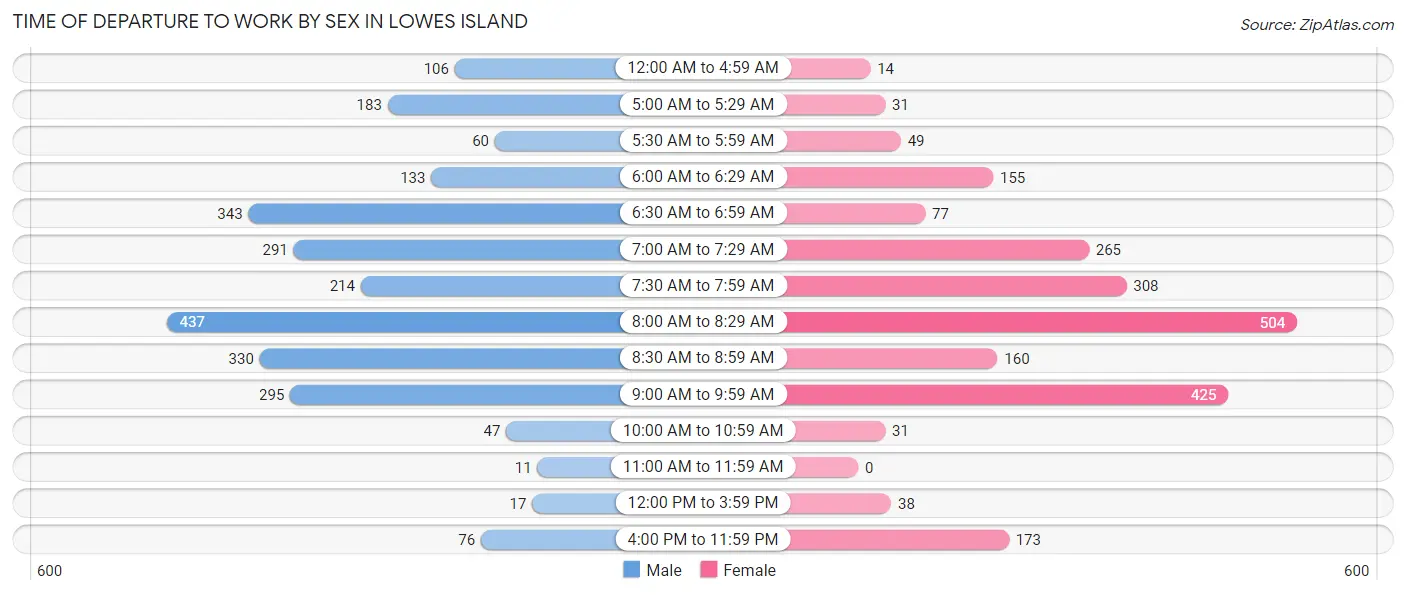 Time of Departure to Work by Sex in Lowes Island