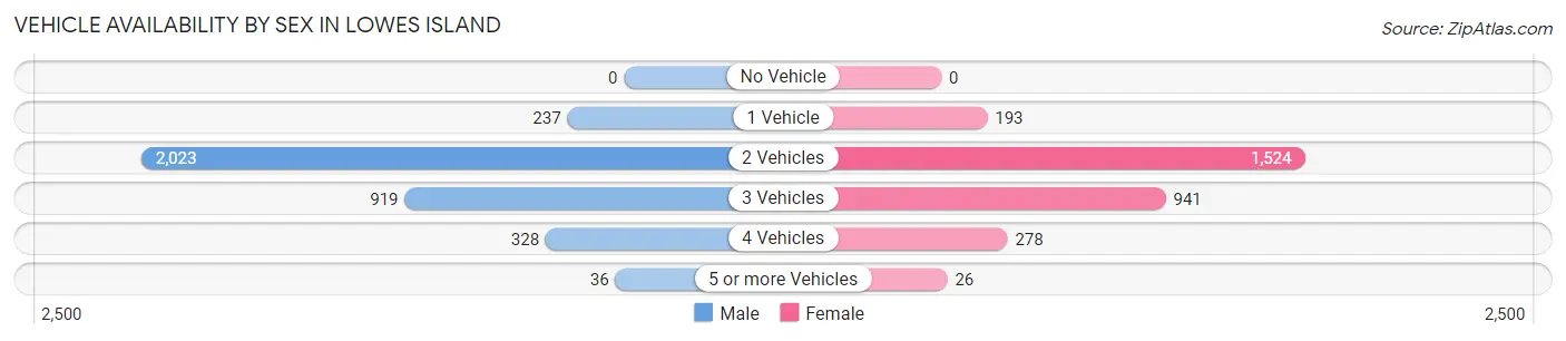 Vehicle Availability by Sex in Lowes Island
