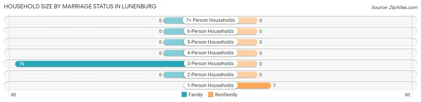 Household Size by Marriage Status in Lunenburg
