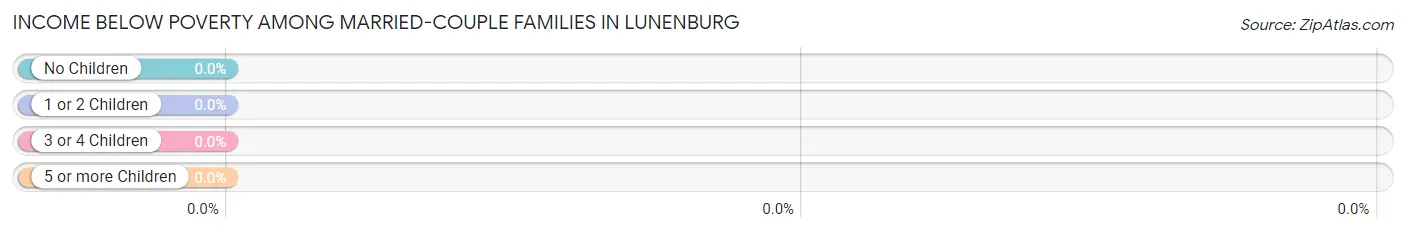 Income Below Poverty Among Married-Couple Families in Lunenburg