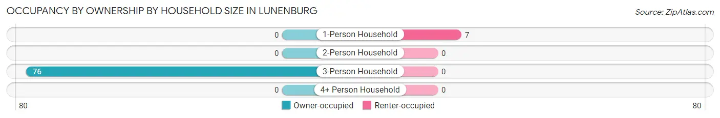 Occupancy by Ownership by Household Size in Lunenburg