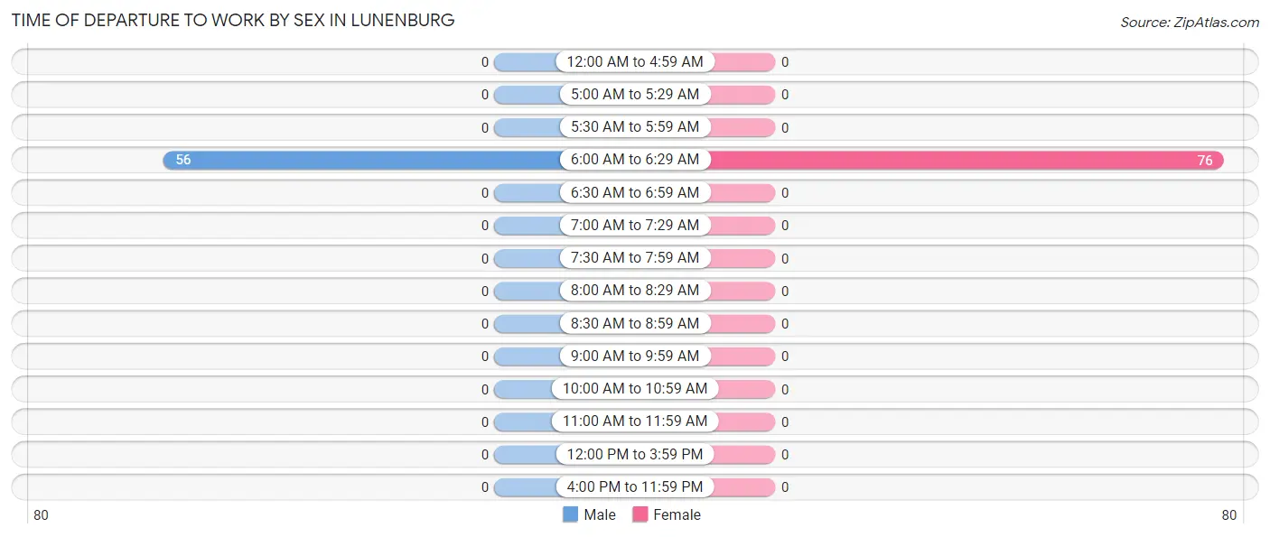 Time of Departure to Work by Sex in Lunenburg