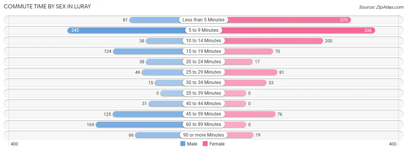 Commute Time by Sex in Luray