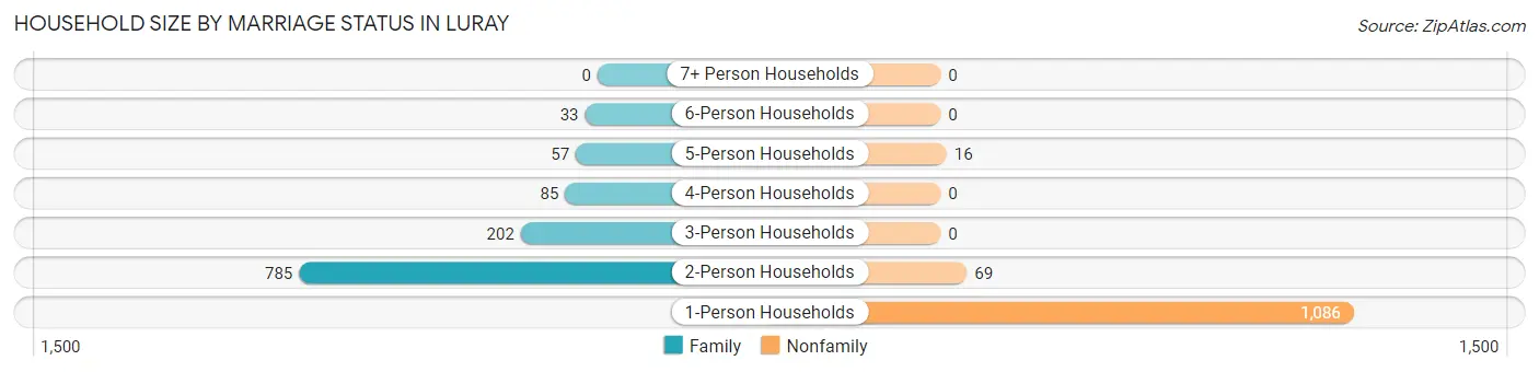 Household Size by Marriage Status in Luray