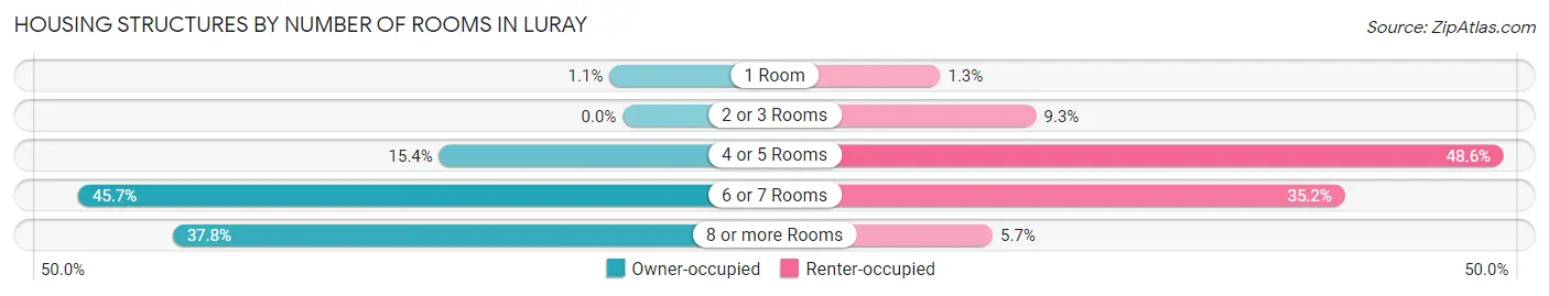 Housing Structures by Number of Rooms in Luray