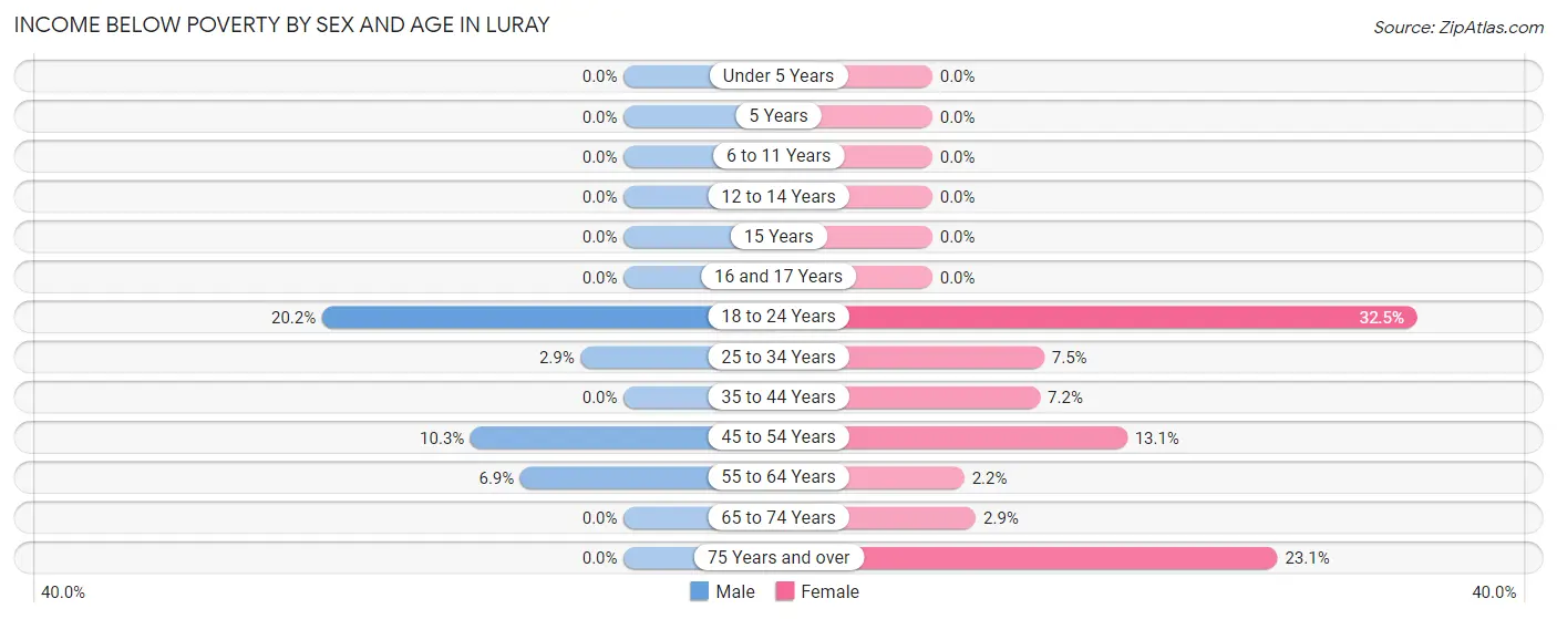 Income Below Poverty by Sex and Age in Luray